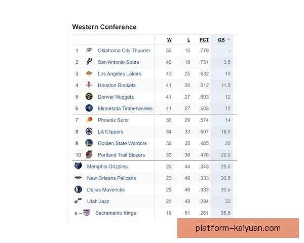 西部最新排名湖人连胜领跑 火箭绝杀仍居第四 太阳连败被快船紧追